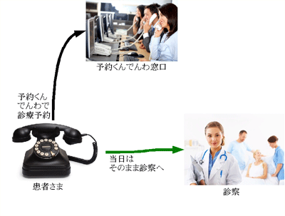 Dr.Net 予約くん でんわ概要